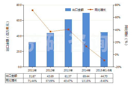 2011-2015年9月中國硫化橡膠制其他可充氣制品(HS40169500)出口總額及增速統(tǒng)計 2011-2015年9月中國硫化橡膠制其他可充氣制品(HS40169500)出口總額及增速統(tǒng)計